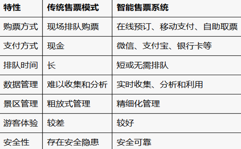 智能售票代替?zhèn)鹘y(tǒng)售票模式，全國多數(shù)景區(qū)建設(shè)景區(qū)售票系統(tǒng)